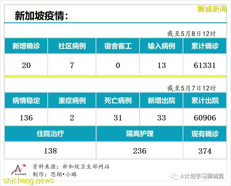 5月8日，新加坡疫情：新增20起，其中社区7起，输入13起; 新加坡减少工作证件入境人数