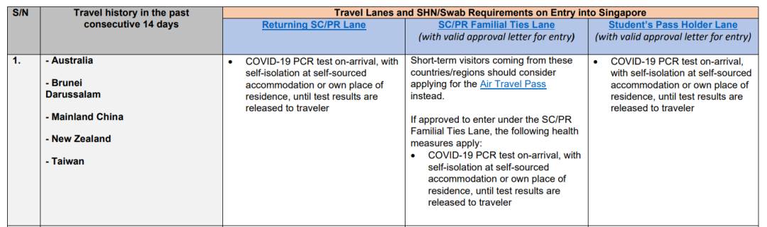 從5月1日起，入境新加坡有新規定，查看詳情