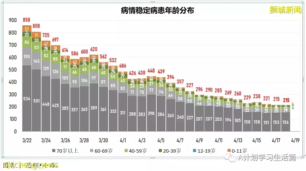 新增4718起，住院病患共278人；新加坡批准使用第二款冠病口服药Lagevrio