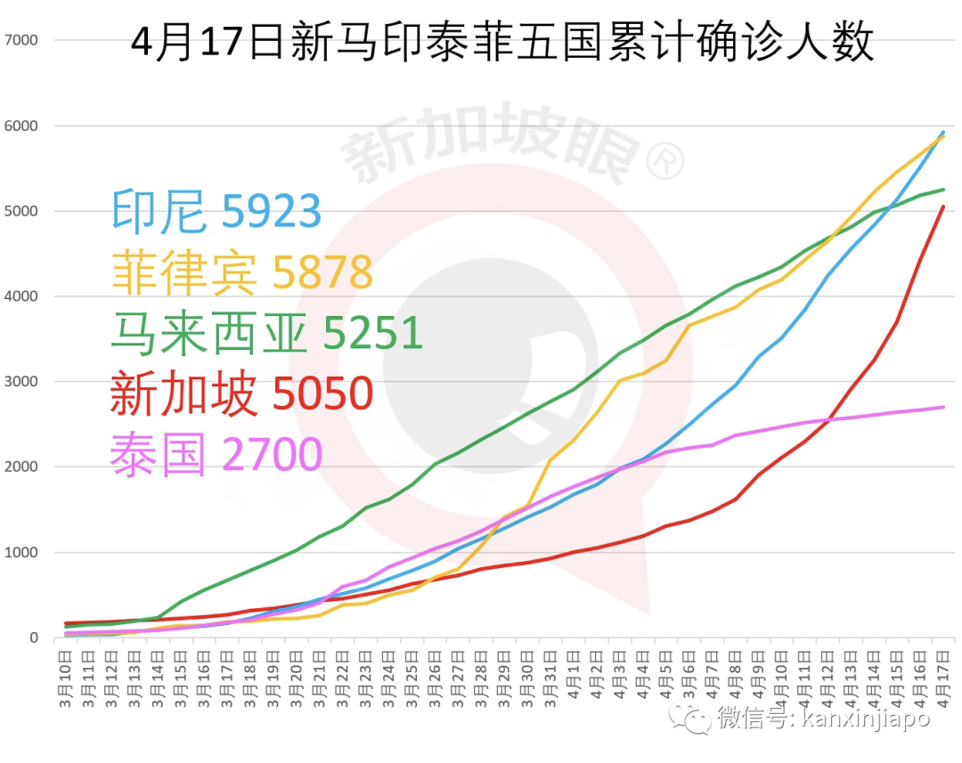 今增623，累计5050 | 新加坡客工确诊病例月底或达一两万