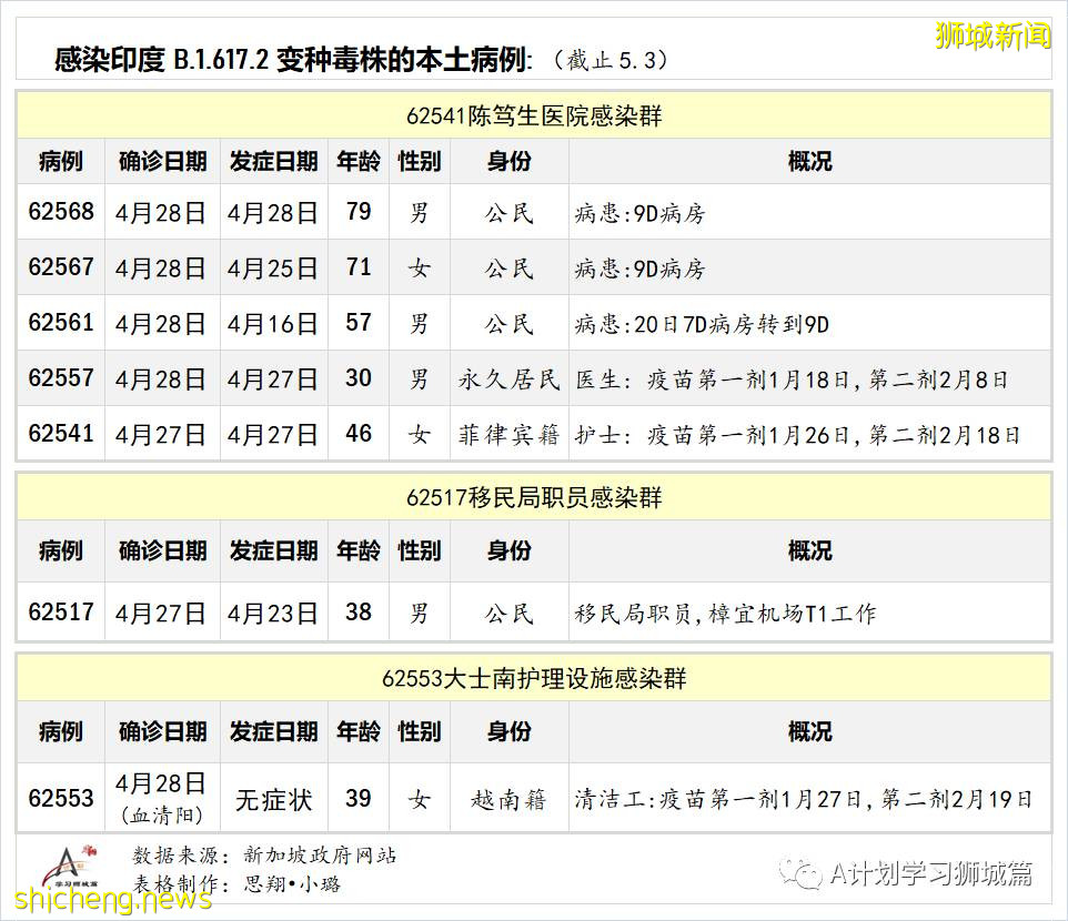 新加坡本土29人感染6种源自南非英国巴西印度毒株