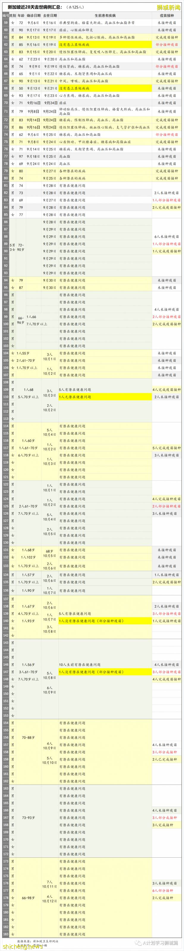 10月13日，新加坡新增3190起，其中社區2686起，宿舍客工498起，輸入4起；九人死于冠病