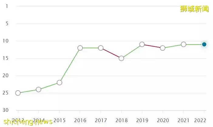 QS学科排名最新出炉！NUS有16个学科进入世界前10