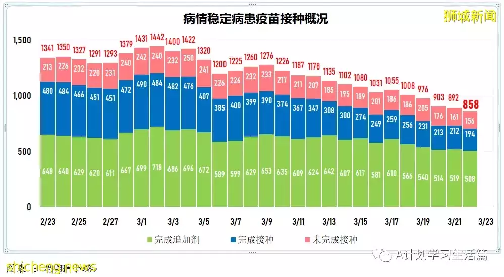 新增8940起，目前住院病患951人；李顯龍總理將針對冠病情況 發表全國講話