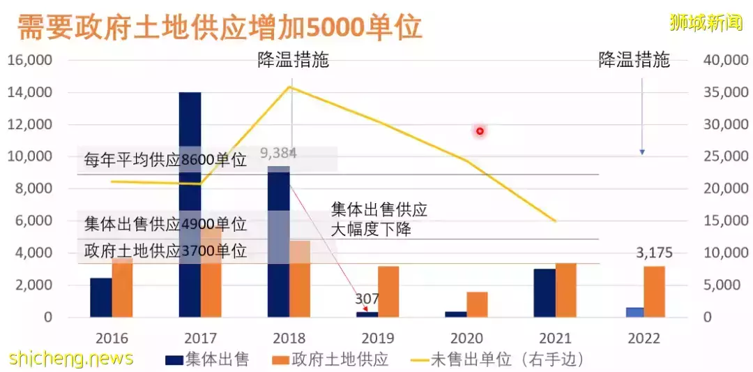 老調再彈，虎年新加坡房價是否會虎虎生威