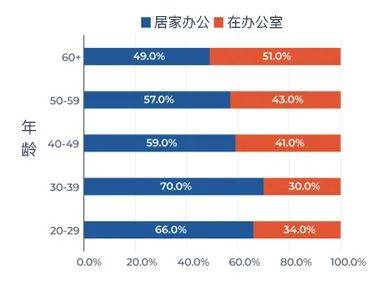 全岛居家办公模式又开启了，新加坡人怎么看居家办公