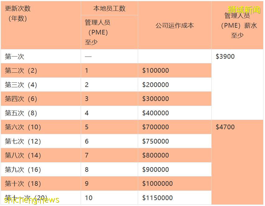 人力部这次调整创业准证的更新条件，说明了什么