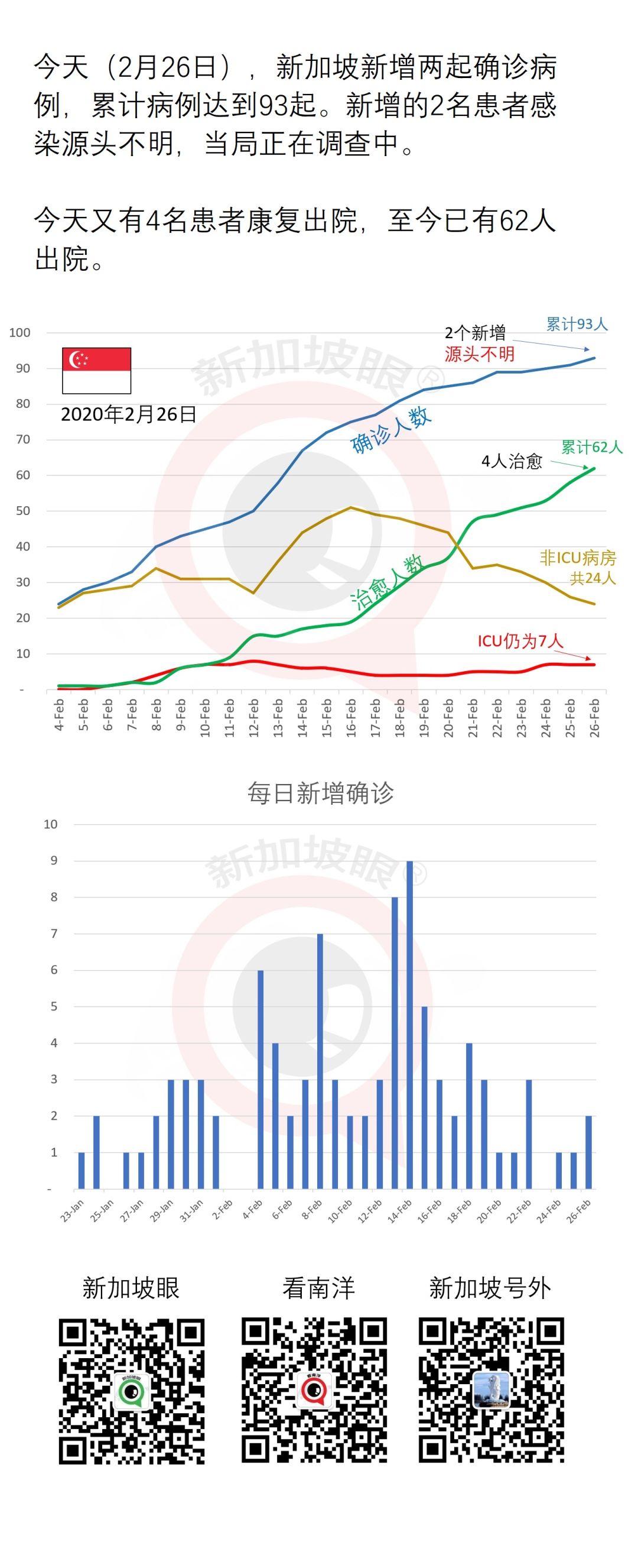 新加坡今日总计达到93起确诊，新增2起源头不明