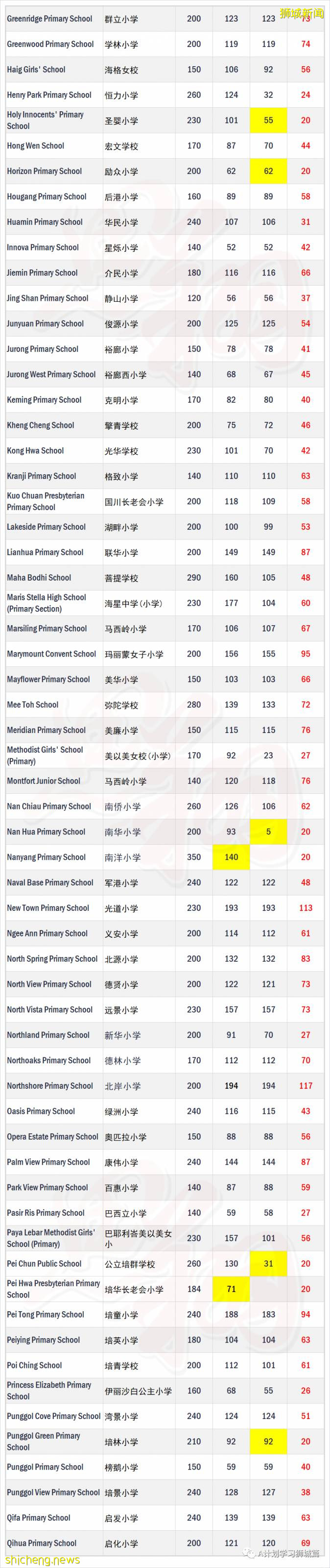 新加坡小一報名2B階段7月26日開始，各小學可用學額彙總