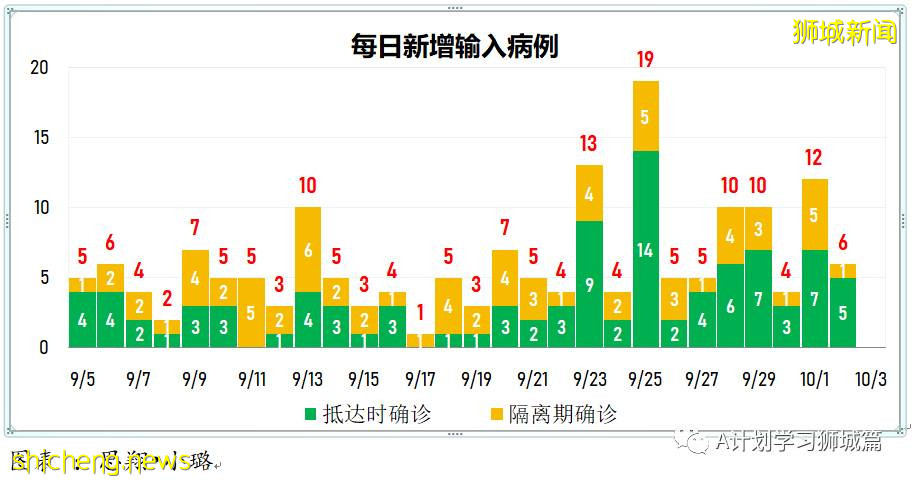 10月3日，新加坡新增2057起，其中本土2049起，输入8起； 六名年长者死于冠病并发症