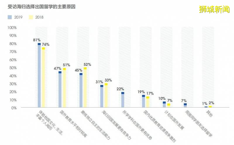 留学生就业大数据，2020留学该去哪？出国留学必要吗