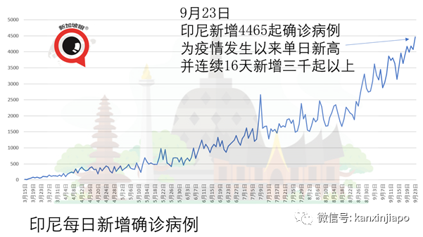 印尼疫情持续恶化，许多民众不相信冠病的存在