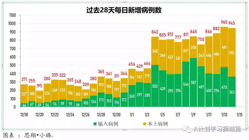 新增945起，有832確診感染奧密克戎變種毒株，其中543起是本土病例，約占65%