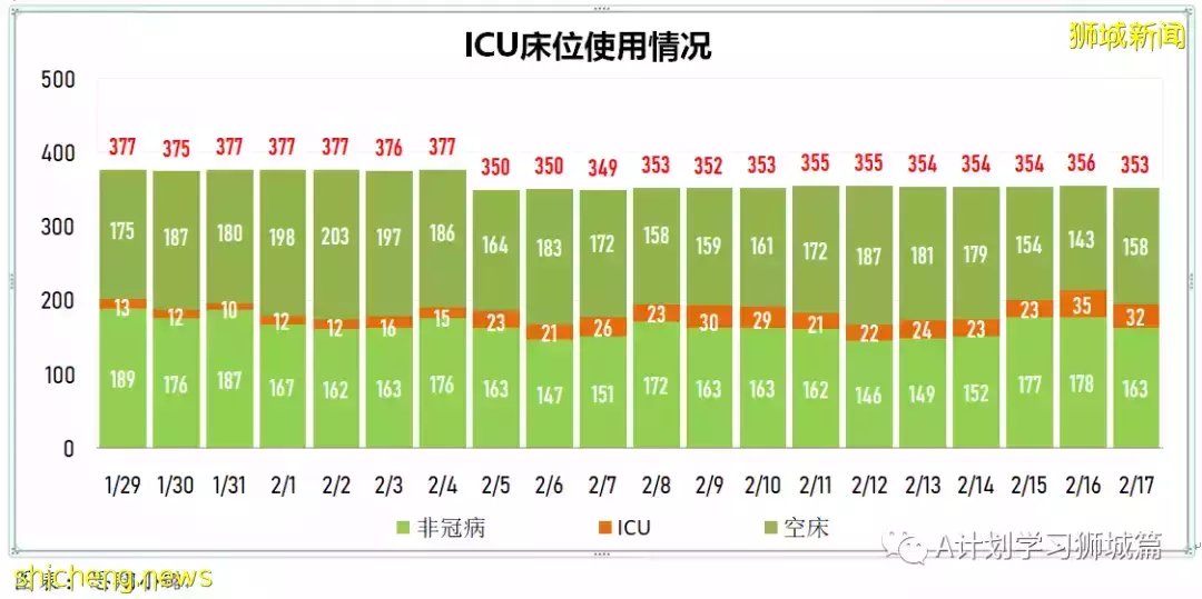 新增18094起，目前住院病患1458人；世卫建议缩短隔离天数，以缓解关键服务压力