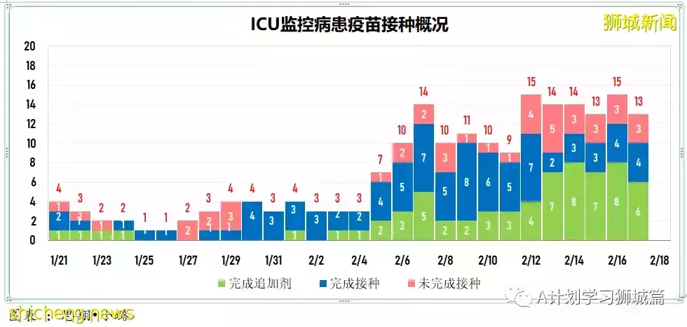 新增18094起，目前住院病患1458人；世卫建议缩短隔离天数，以缓解关键服务压力