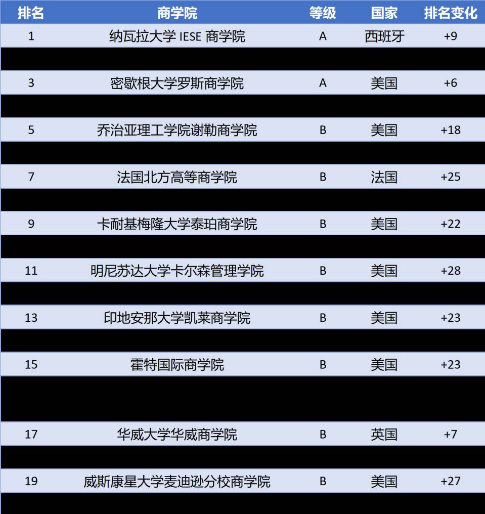 跃升三十五位！南洋商学院MBA项目排名冲上亚洲第一