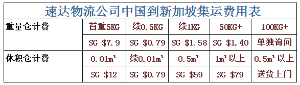 直邮中国$5起，海运行李$8，快递三天到。淘宝海运团免费3公斤