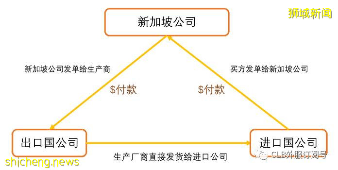 国际贸易用离岸公司收款？记得做帐报税 （新加坡）