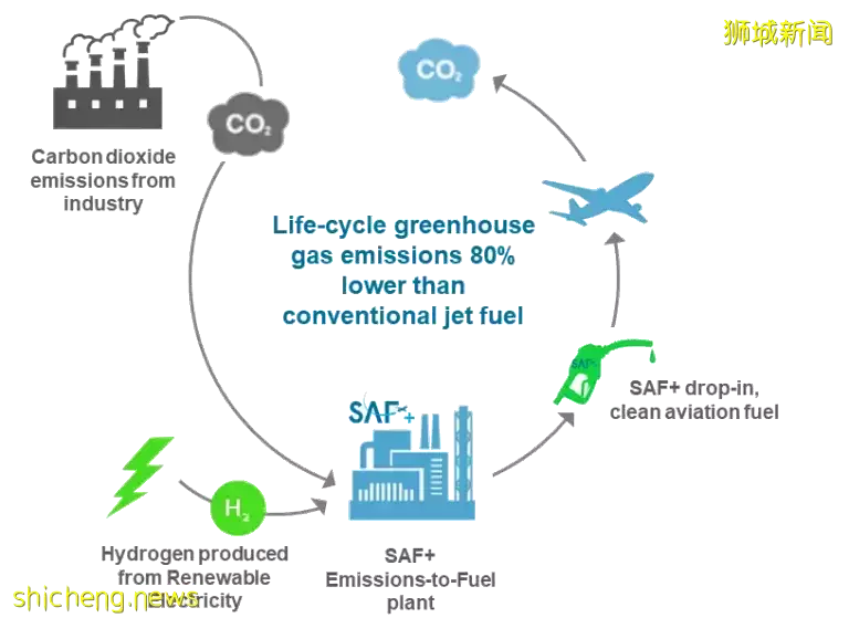 地沟油也能飞上天！新加坡一吉隆坡航班将使用可持续燃油，机票85折