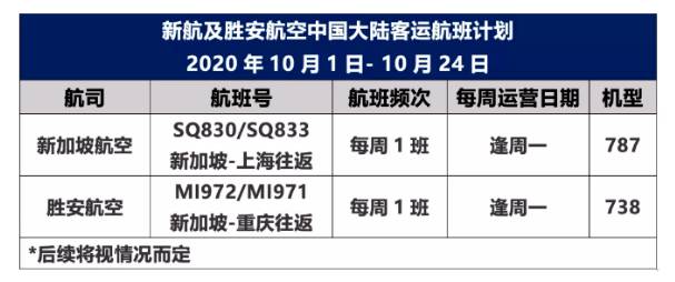 新加坡新增病例连续两天创半年新低，入境中国政策或将调整，部分航司10月份航班计划新鲜出炉