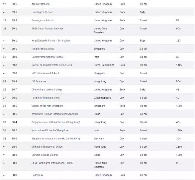新加坡国际学校实力排名闻名全球，前50排名占7