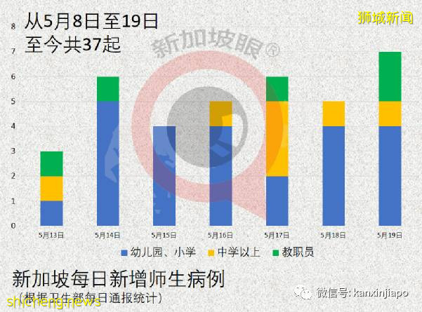 组屋首次强制全体检测，前线最新照片！近期感染群有惊人共同性