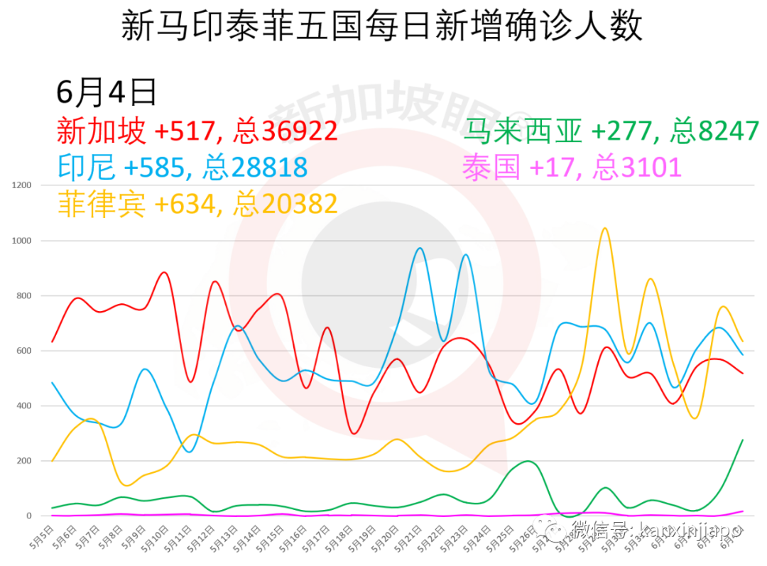 今增261，累计37183 | 中国大使馆紧急提醒，从新加坡转机到中国要慎重