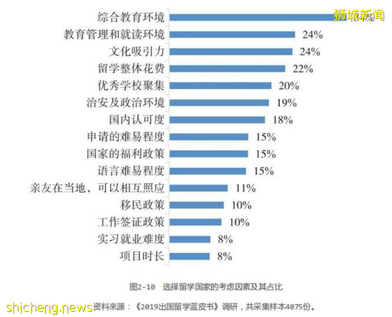 現在出國留學的最佳選擇有哪些