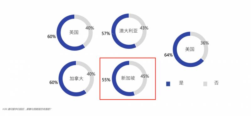 2020海外留学报告，新加坡在留学生心中居然是这样的水平