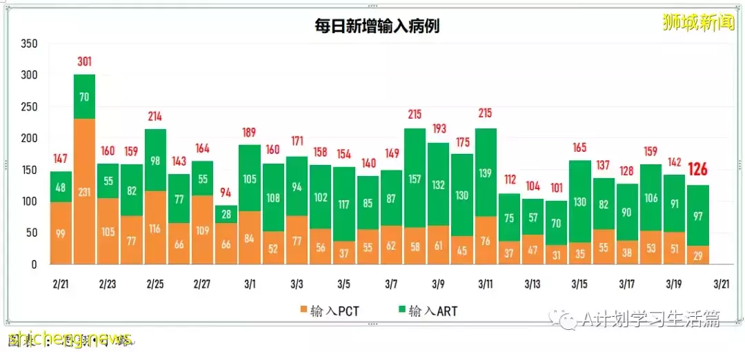 新增7538起，目前住院病患1062人；印尼宣布全面重開邊境，結束兩年來的邊境管制