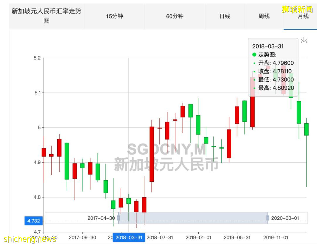 新币兑人民币汇率跌破至三年半来新低！！4.8都守不住啦