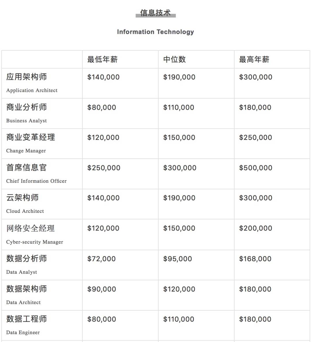 瘋傳！新加坡有人拿了16個月年終獎，40多萬！2020各行業工資大曝光