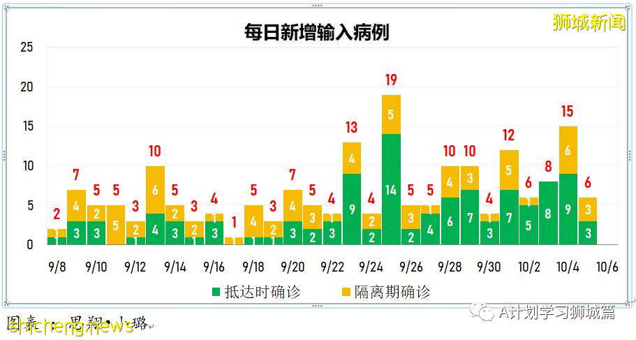 10月6日，新加坡新增3577起，其中社区2932起，宿舍客工630起，输入15起；再有三名年长逝世