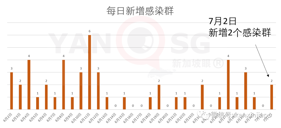 今增XXX 累计YYY | 淡滨尼组屋出现两个家庭感染群共9人，追查58户人家160人