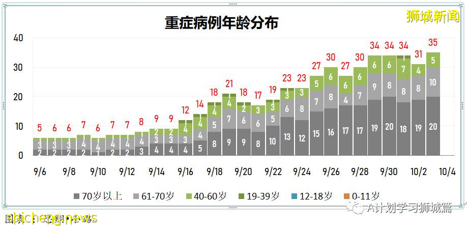 10月4日，新加坡新增2475起，其中，社区1859起，宿舍客工601起，输入15起；再有八人死于冠病并发症