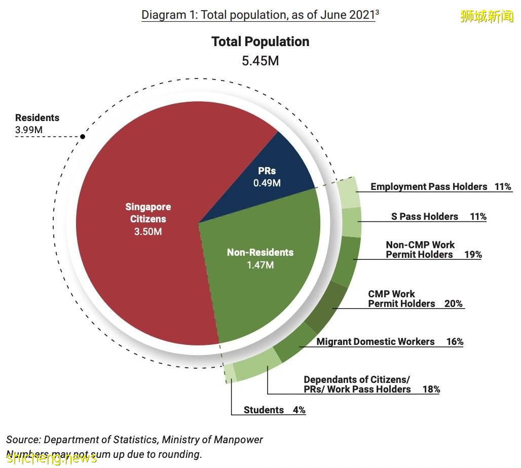 【新加坡人口资讯】看完2021年新加坡人口简报就知道，机会很大，就是看您要不要抓住