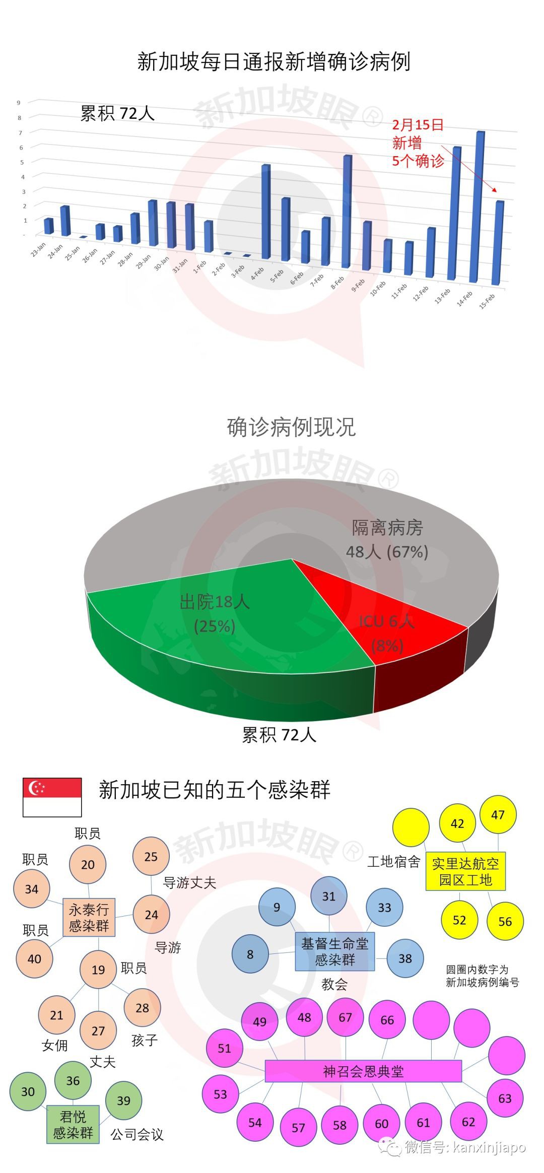 新加坡今新增5个确诊，累计72人。18人治愈，6人仍在ICU