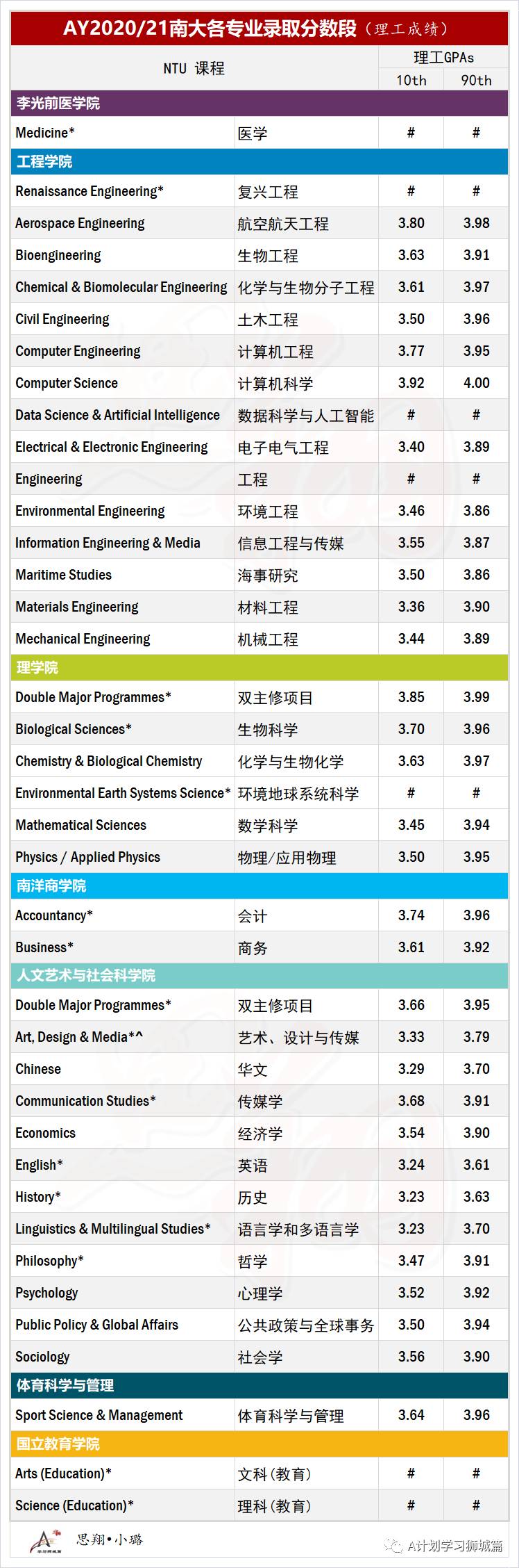 新加坡南洋理工大學公布各專業錄取成績及名額（AY2020/21）