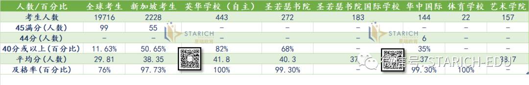 地表最强，新加坡各类IB学校大全~信息量大过脑容量