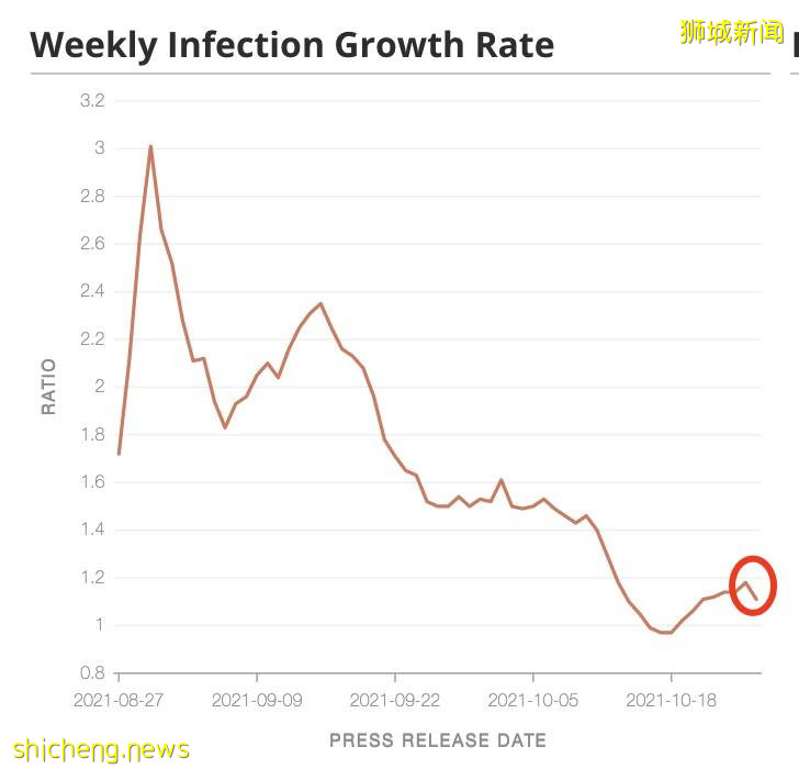 追加100张ICU病床！新加坡再爆两感染群，打完追加剂入院已有119人