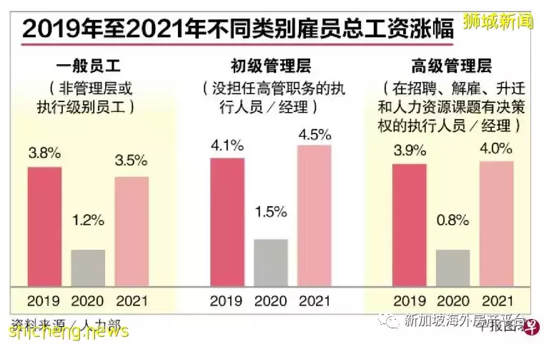 新加坡2021年經濟增長7.6% 近七成雇員獲得加薪