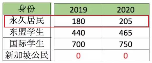 传说中价值千万的新加坡绿卡，原来能享受到这么多福利