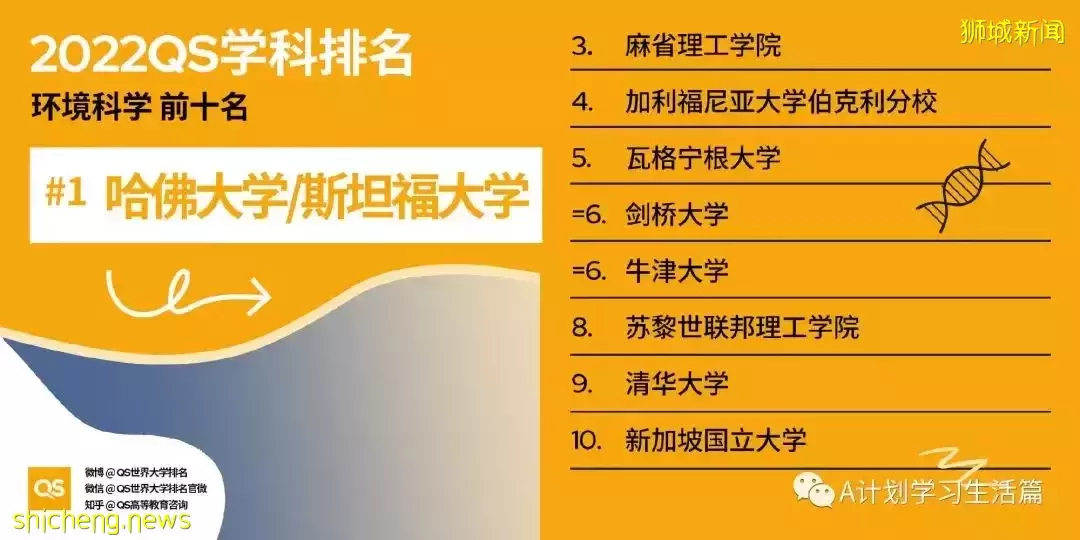 2022QS世界大学五大领域51个学科TOP10排名