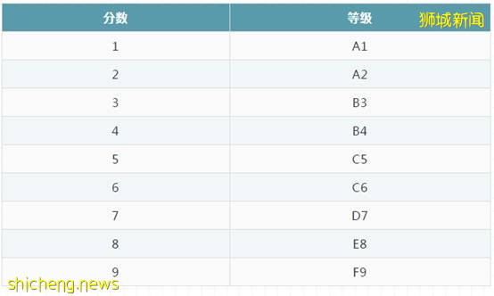 【新加坡留學】必須收藏 新加坡國考