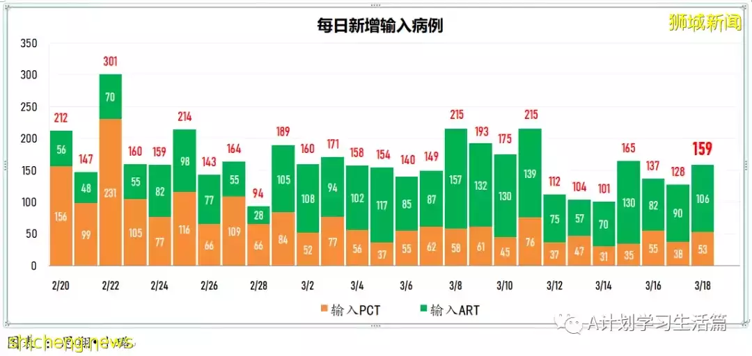 新增10244起，目前住院病患降至1130人；新加坡冠病累计确诊超百万达100万7158起