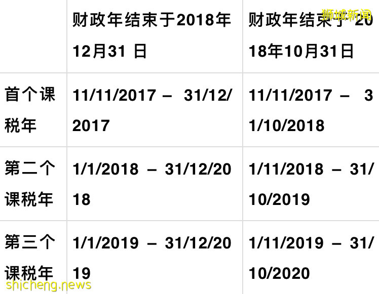 在新加坡如何確定財政年度結束日