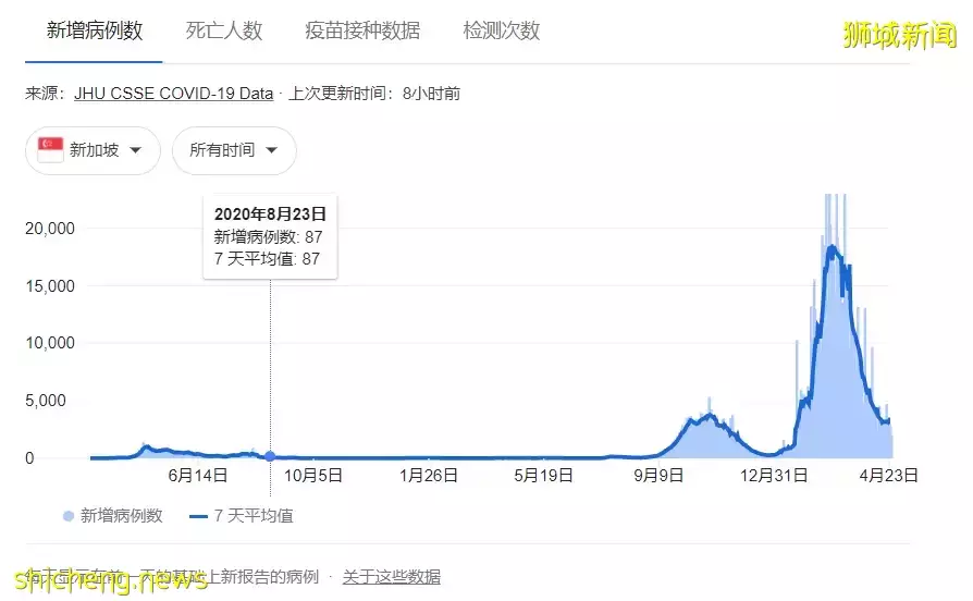 新加坡疫情這2年：118萬人感染、花了429億新幣、經濟重創，最後還是挺過來了