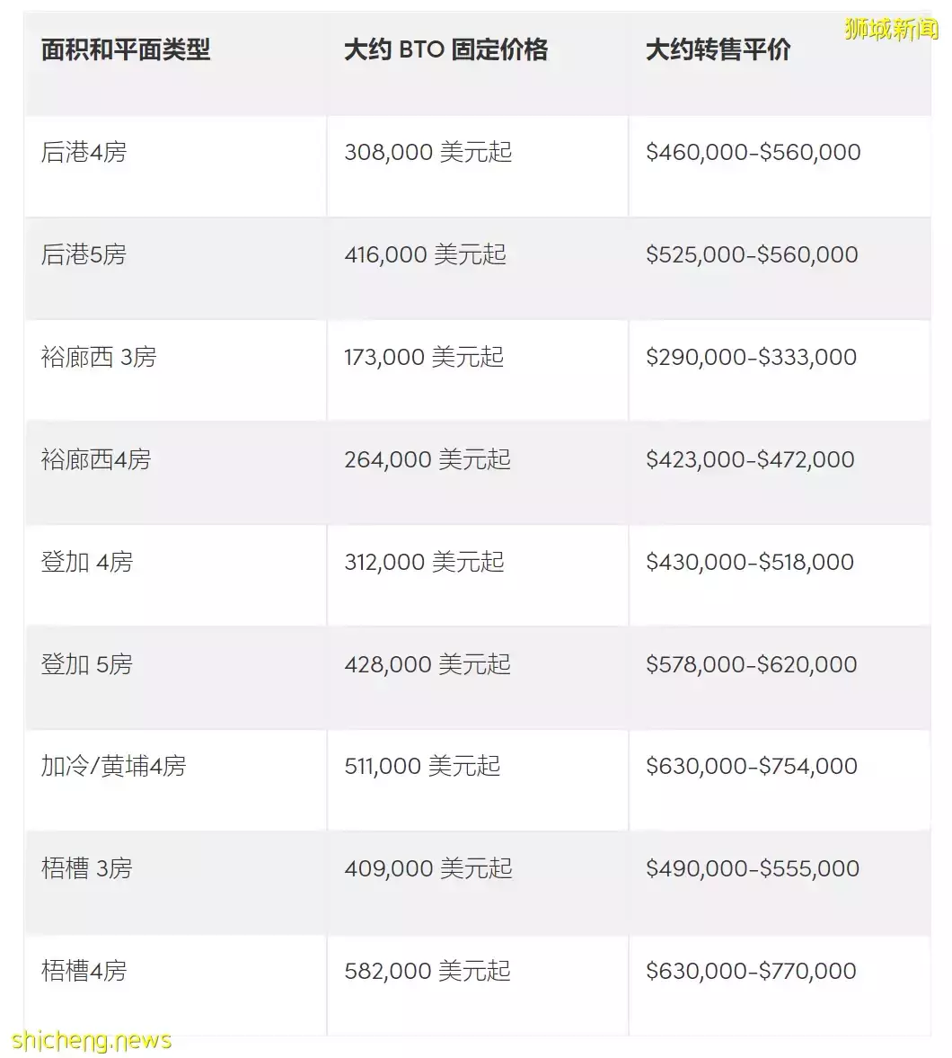 破紀錄！新加坡組屋連漲22個月！四房賣出$123萬新幣