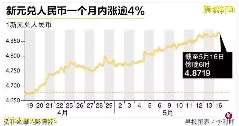 中国“清零”导致人民币疲软？新元兑人民币汇率猛涨，今年或突破5.0水平