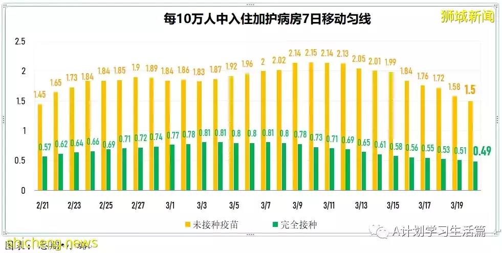 新增7538起，目前住院病患1062人；印尼宣布全面重開邊境，結束兩年來的邊境管制